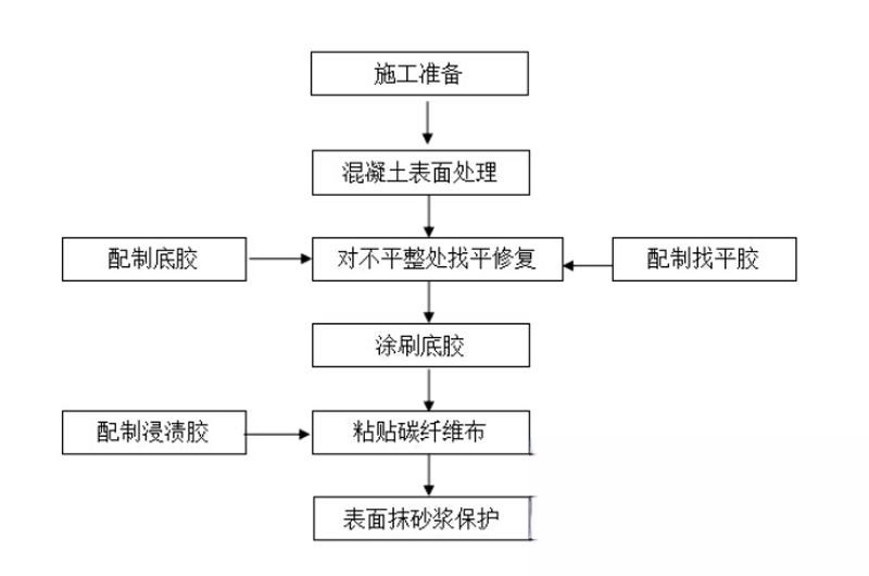 甘州碳纤维加固的优势以及使用方法